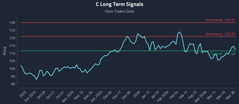 C Long Term Analysis for March 27 2026 C Long Term Analysis for March 27 2026