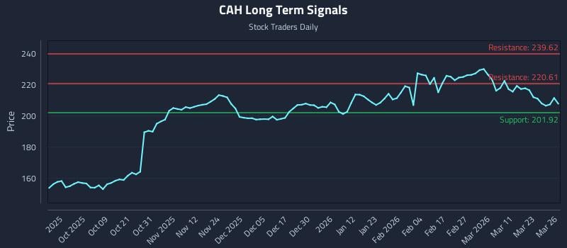 CAH Long Term Analysis for March 27 2026