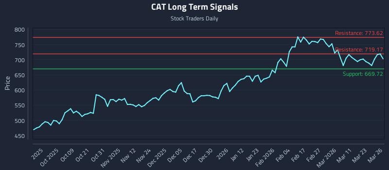 CAT Long Term Analysis for March 27 2026 CAT Long Term Analysis for March 27 2026