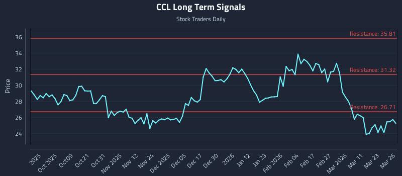 CCL Long Term Analysis for March 27 2026 CCL Long Term Analysis for March 27 2026