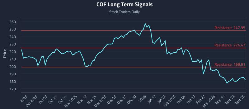 COF Long Term Analysis for March 27 2026
