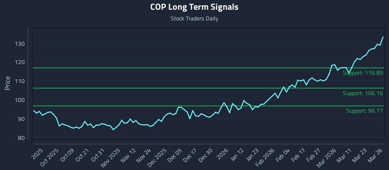 COP Long Term Analysis for March 27 2026 COP Long Term Analysis for March 27 2026