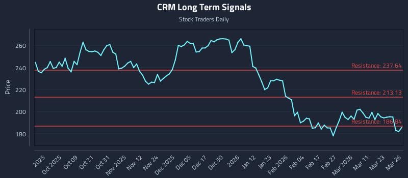 CRM Long Term Analysis for March 27 2026