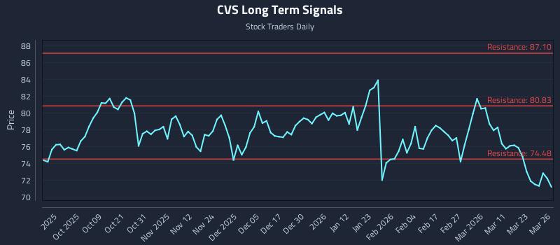 CVS Long Term Analysis for March 27 2026