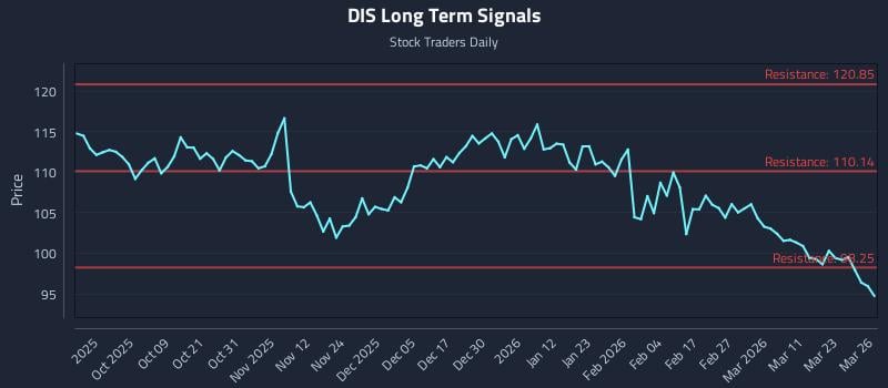 DIS Long Term Analysis for March 27 2026