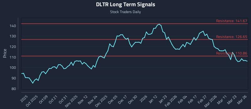 DLTR Long Term Analysis for March 27 2026