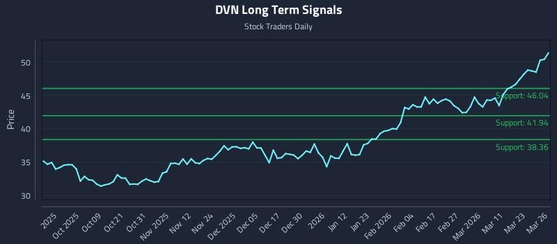 DVN Long Term Analysis for March 27 2026