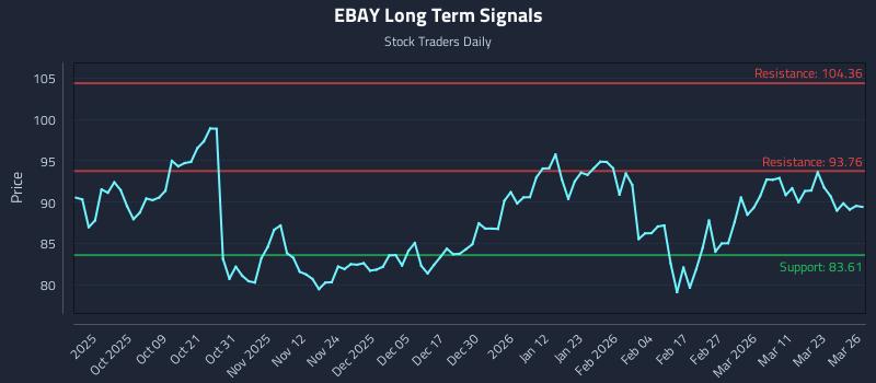 EBAY Long Term Analysis for March 27 2026 EBAY Long Term Analysis for March 27 2026