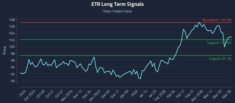 ETR Long Term Analysis for March 27 2026