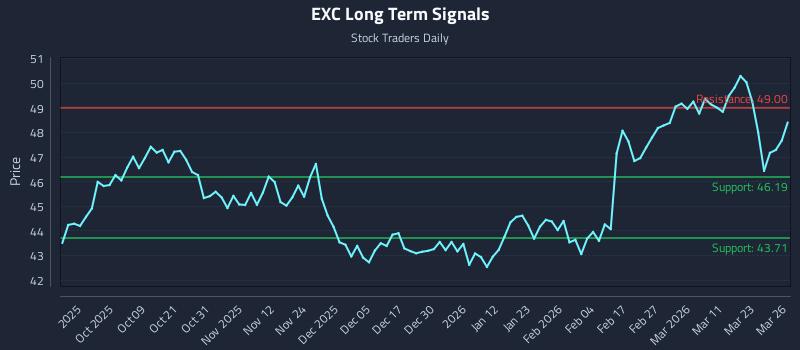 EXC Long Term Analysis for March 27 2026 EXC Long Term Analysis for March 27 2026