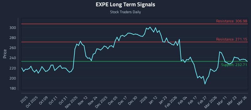 EXPE Long Term Analysis for March 27 2026