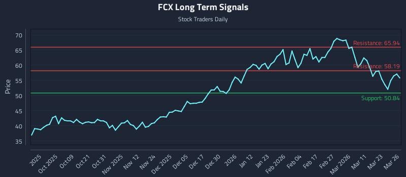 FCX Long Term Analysis for March 27 2026