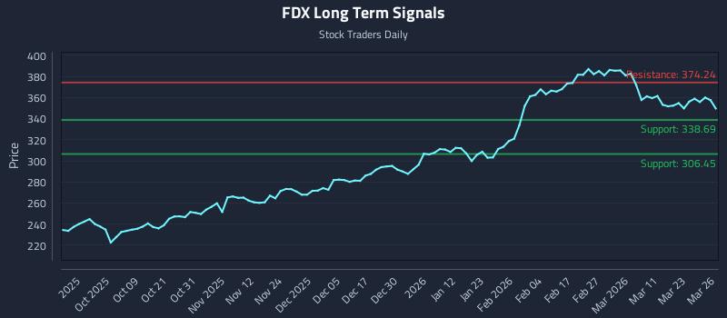 FDX Long Term Analysis for March 27 2026