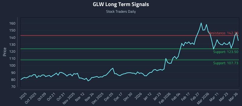 GLW Long Term Analysis for March 27 2026