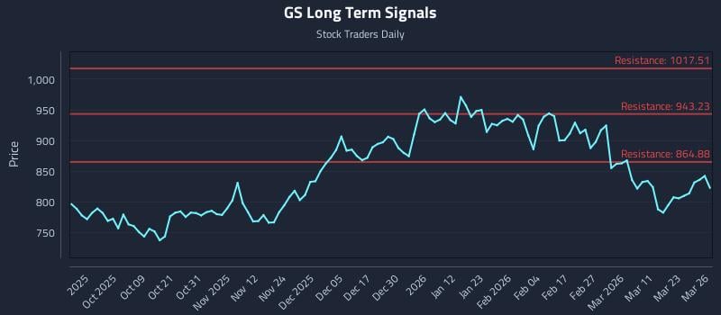 GS Long Term Analysis for March 27 2026