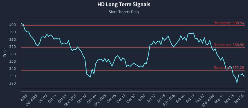 HD Long Term Analysis for March 27 2026 HD Long Term Analysis for March 27 2026