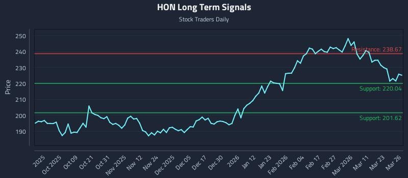 HON Long Term Analysis for March 27 2026