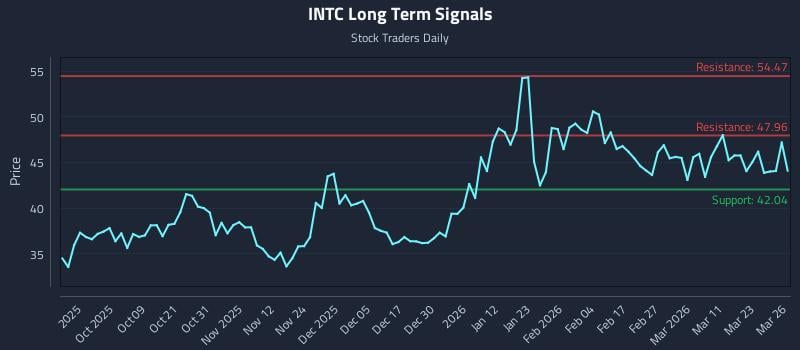 INTC Long Term Analysis for March 27 2026