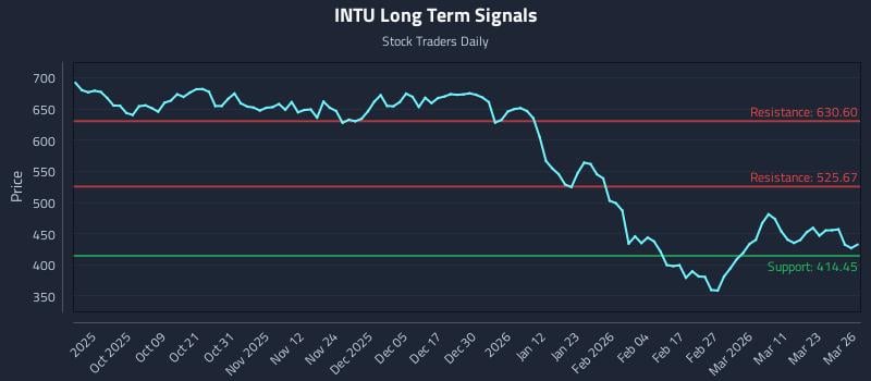 INTU Long Term Analysis for March 27 2026