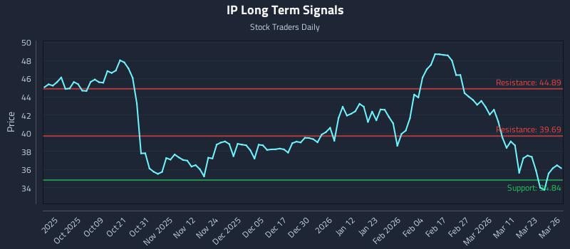 IP Long Term Analysis for March 27 2026