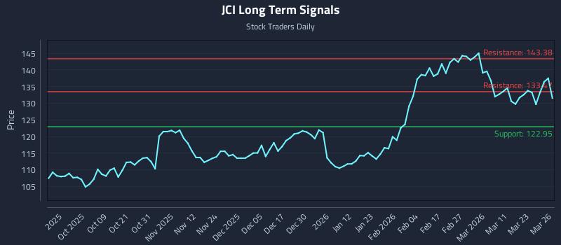 JCI Long Term Analysis for March 27 2026