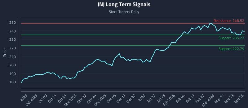 JNJ Long Term Analysis for March 27 2026