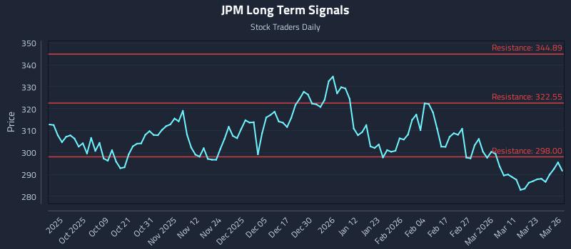 JPM Long Term Analysis for March 27 2026 JPM Long Term Analysis for March 27 2026