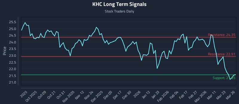 KHC Long Term Analysis for March 27 2026