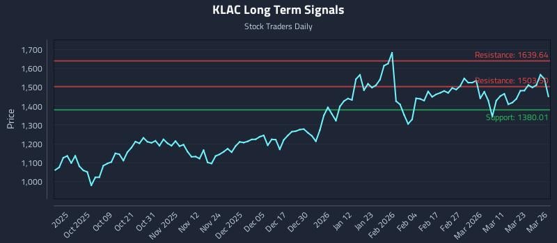 KLAC Long Term Analysis for March 27 2026 KLAC Long Term Analysis for March 27 2026