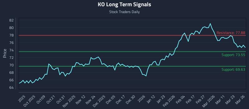 KO Long Term Analysis for March 27 2026