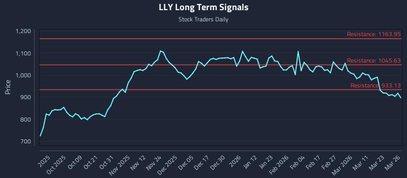 LLY Long Term Analysis for March 27 2026