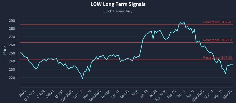 LOW Long Term Analysis for March 27 2026