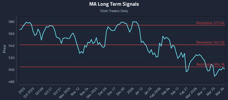 MA Long Term Analysis for March 27 2026