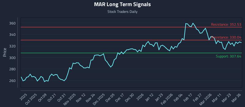 MAR Long Term Analysis for March 27 2026