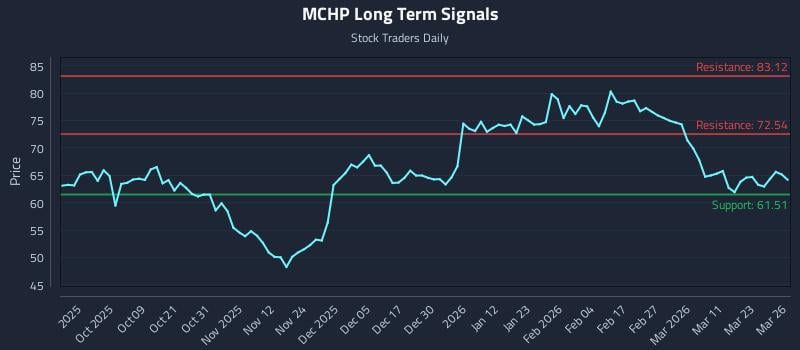 MCHP Long Term Analysis for March 27 2026