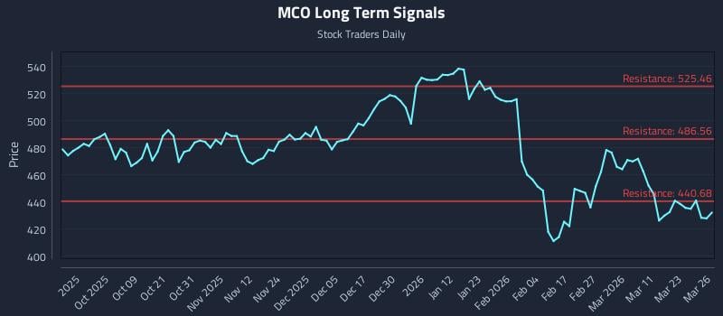 MCO Long Term Analysis for March 27 2026