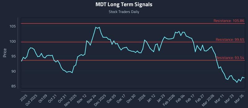 MDT Long Term Analysis for March 27 2026 MDT Long Term Analysis for March 27 2026