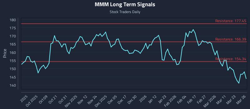 MMM Long Term Analysis for March 27 2026 MMM Long Term Analysis for March 27 2026