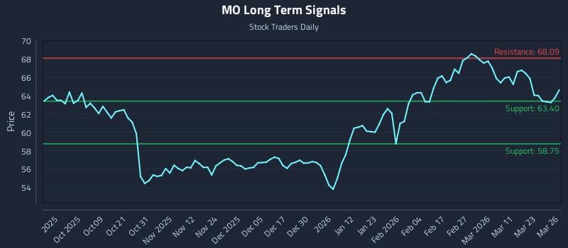 MO Long Term Analysis for March 27 2026 MO Long Term Analysis for March 27 2026
