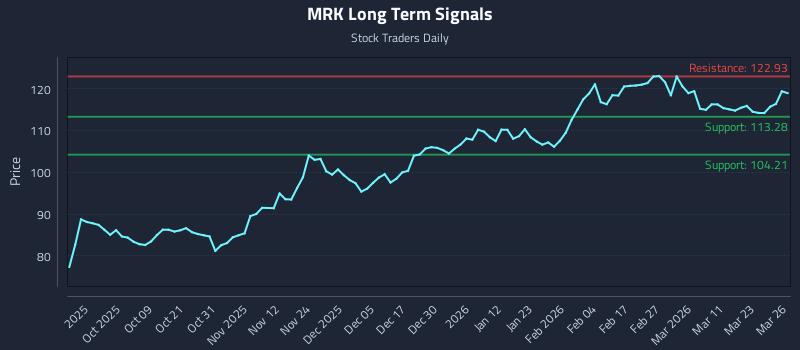 MRK Long Term Analysis for March 27 2026