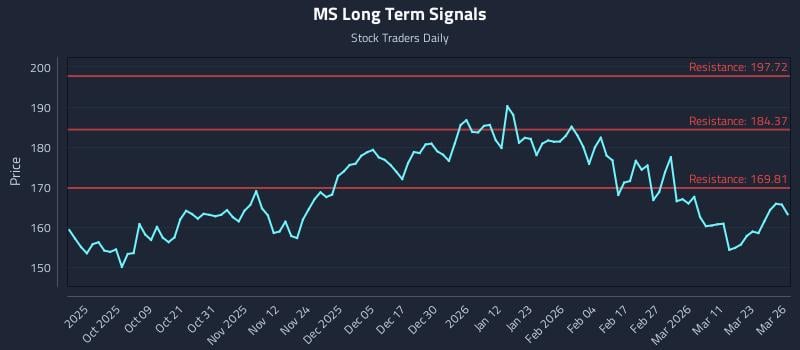 MS Long Term Analysis for March 27 2026