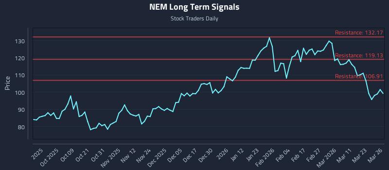 NEM Long Term Analysis for March 27 2026