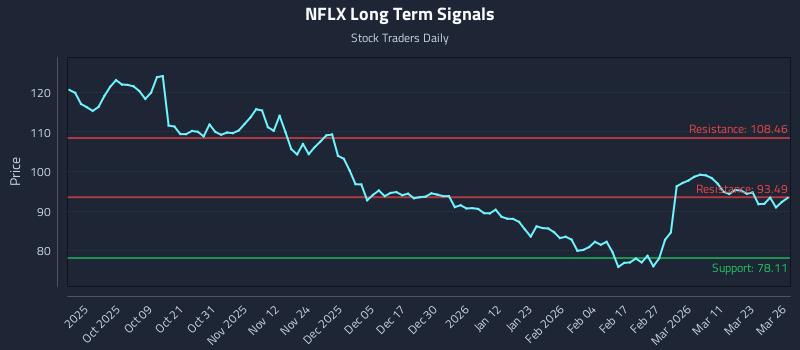 NFLX Long Term Analysis for March 27 2026