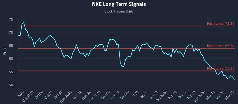 NKE Long Term Analysis for March 27 2026