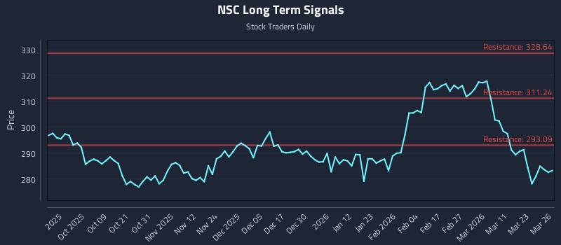 NSC Long Term Analysis for March 27 2026