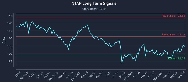 NTAP Long Term Analysis for March 27 2026