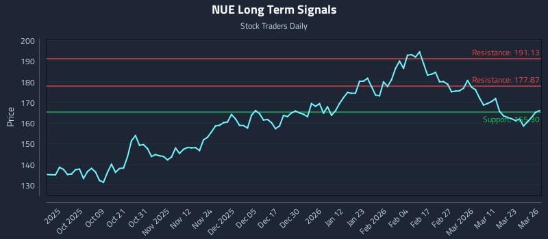 NUE Long Term Analysis for March 27 2026