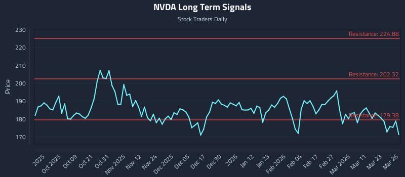 NVDA Long Term Analysis for March 27 2026