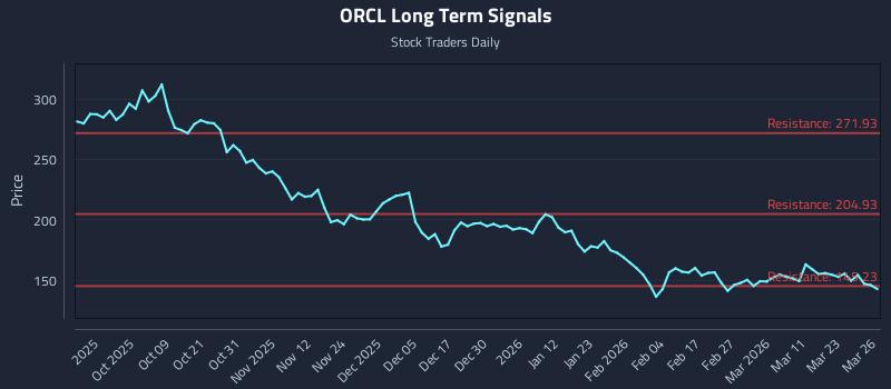 ORCL Long Term Analysis for March 27 2026