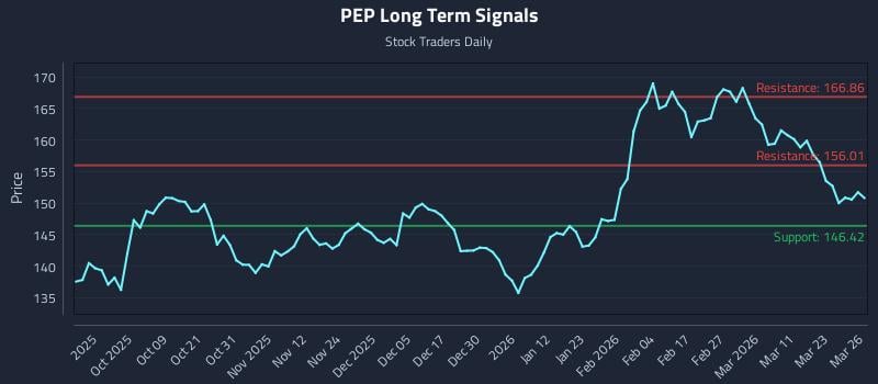 PEP Long Term Analysis for March 27 2026